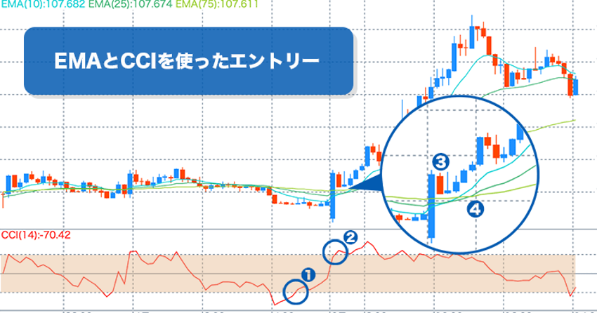 EMAとCCIを使ったエントリー